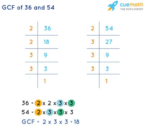 Number of times each prime factor appears in the factorization of : Prime Factor Number 24 Number 36 Number 54 G.C.F (min) 2: 3: 2: 1 